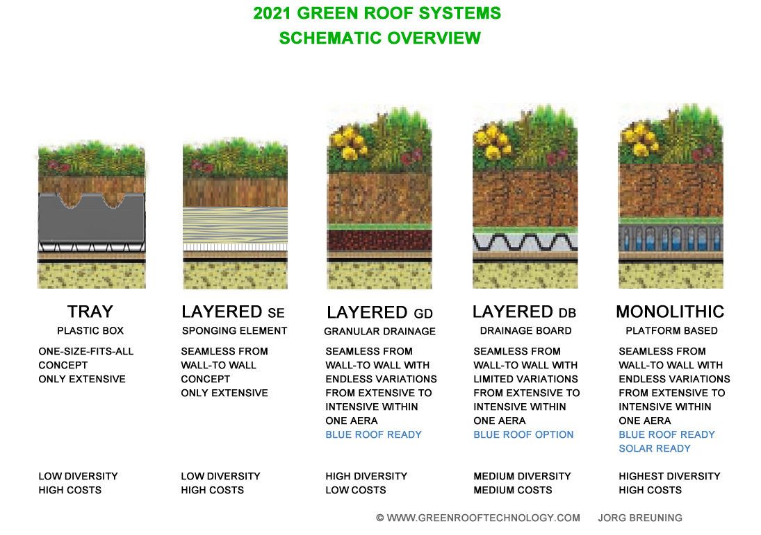 [New Paper] Water permeability, water retention capacity, and thermal resistance of green roof layers made with recycled and artificial aggregates