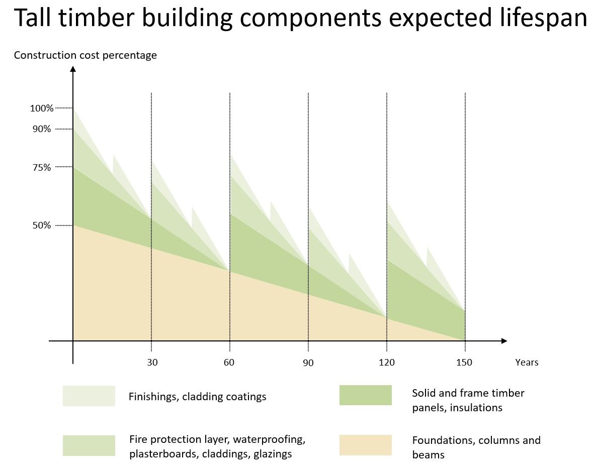 [Participation Call] Survey: Lifespan of high-rise timber building elements